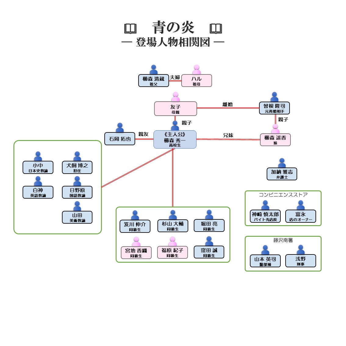 大切な家族を守りたかっただけなんだ ただそれだけだった 青の炎 日々是読書旅