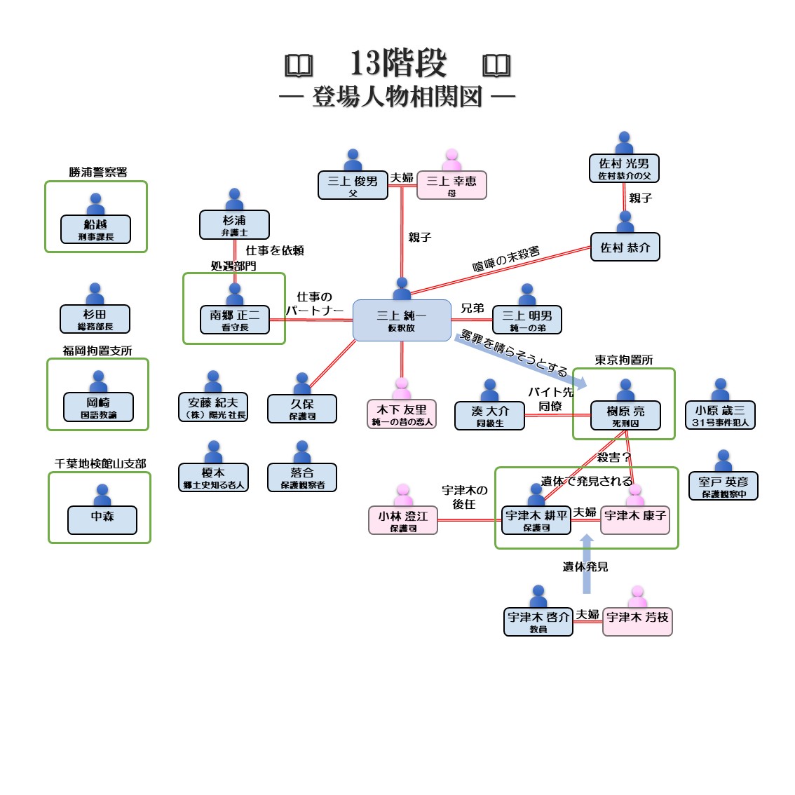 冤罪を晴らす 階段の記憶 その記憶に秘められた意味とは 13階段 日々是読書旅