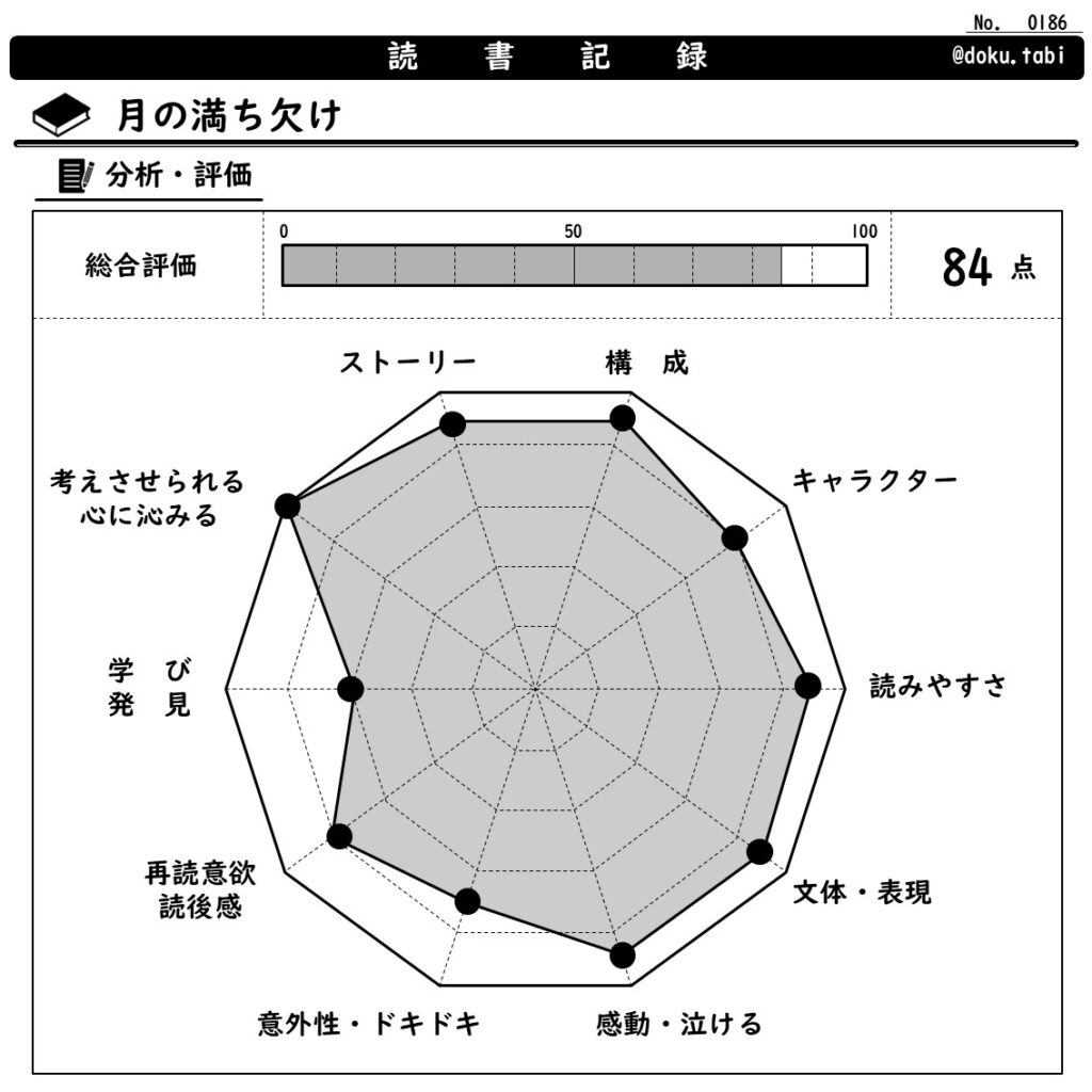 月の満ち欠け:分析・評価